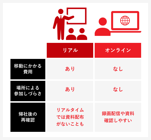 リアルとオンラインのメリットデメリット図